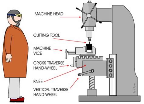 cnc milling manufacturing process|cnc milling diagram.